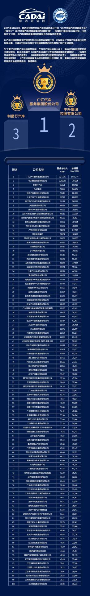 喜讯丨天博网页版-天博(中国)荣登2021年中国汽车经销商百强排行榜第33位(图3) 喜讯丨天博网页版-天博(中国)荣登2021年中国汽车经销商百强排行榜第33位(图3)